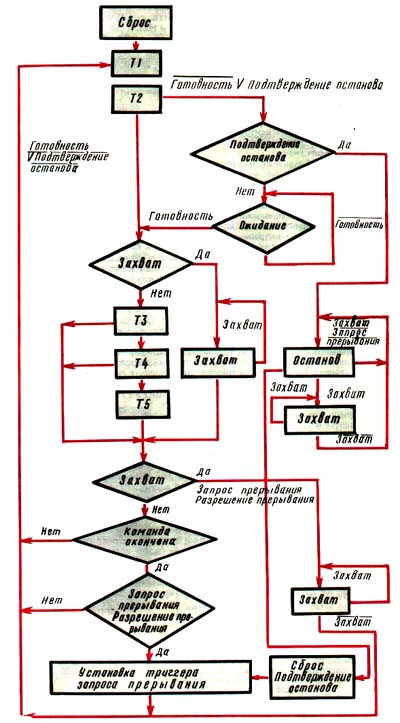 Рис. 3. Диаграмма состояний типичного машинного цикла