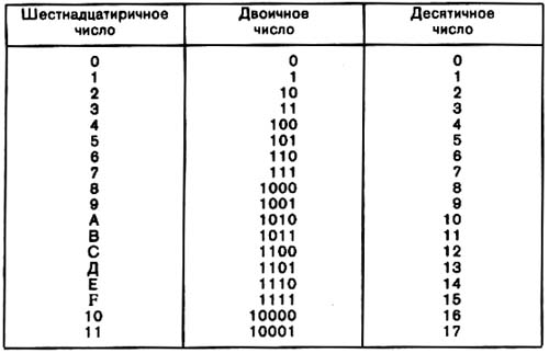 Алгоритм перевода чисел из одной системы счисления в другую